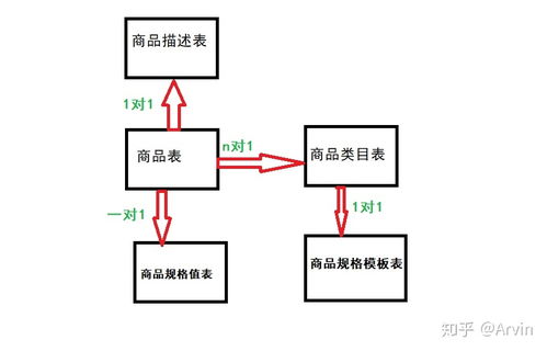 商品數(shù)據(jù)庫(kù)設(shè)計(jì)分析
